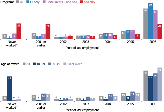 Two bar charts with tabular version below.