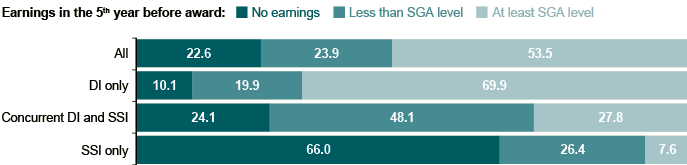 Stacked bar chart with tabular version below.