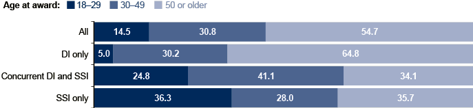 Stacked bar chart with tabular version below.