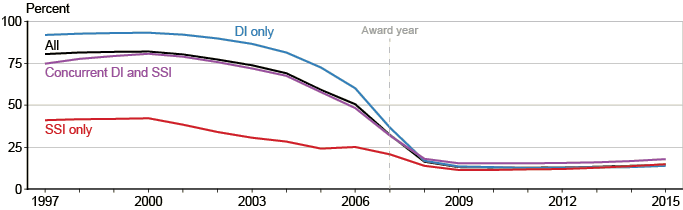 Line chart with tabular version below.