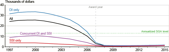 Line chart with tabular version below.