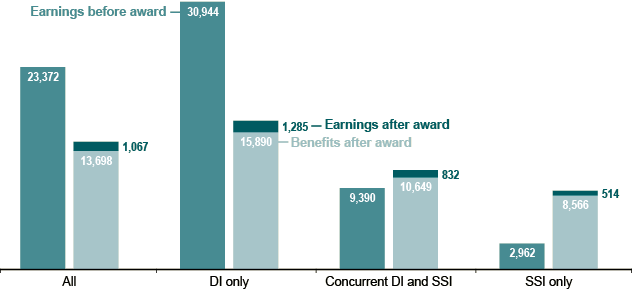 Bar chart with tabular version below.