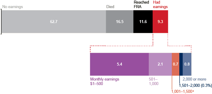 Stacked bar chart with tabular version below.