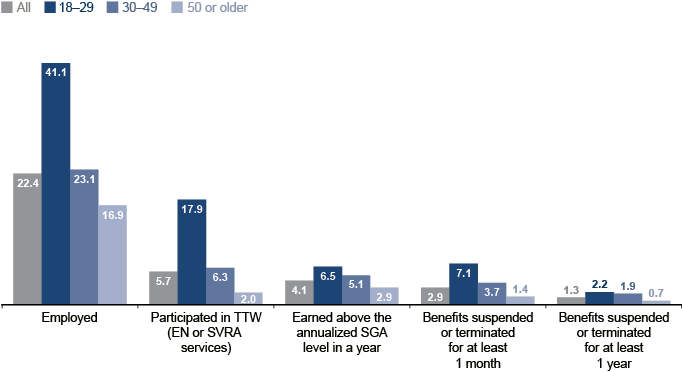 Bar chart with tabular version below.