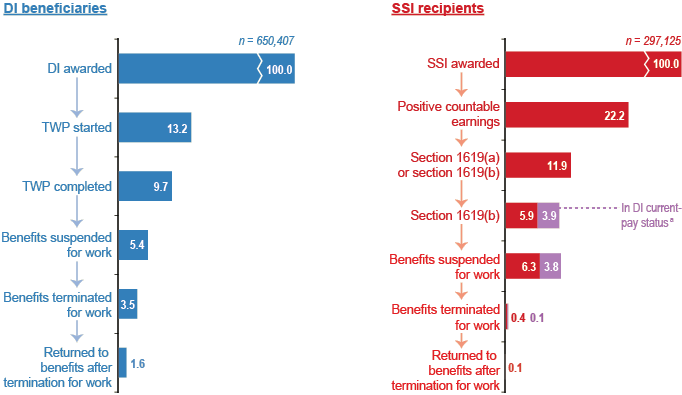 Two bar charts with timeline-ordered categories with tabular version below.