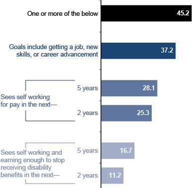 Bar chart with tabular version below.