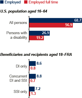 Two bar charts with tabular version below.