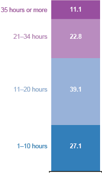 Stacked bar chart. 27.1% reported 1 to 10 hours. 39.1% reported 11 to 20 hours. 22.8% reported 21 to 34 hours. And 11.1% reported 35 hours or more.