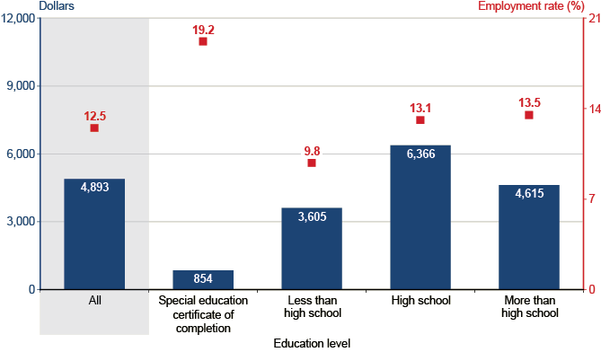 Bar chart with tabular version below.