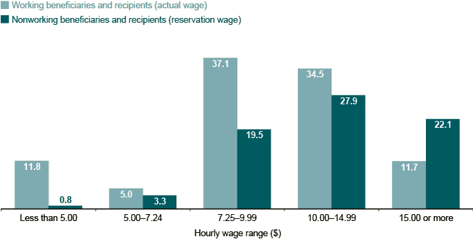 Bar chart with tabular version below.