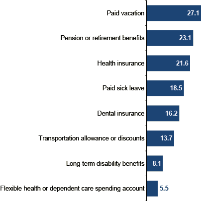 Bar chart. 27.1% reported paid vacation. 23.1%, pension or retirement benefits. 21.6%, health insurance. 18.5%, paid sick leave. 16.2%, dental insurance. 13.7%, transportation allowance or discounts. 8.1%, long-term disability benefits. And 5.5%, flexible health or dependent care spending account.