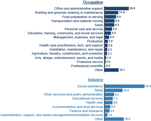 Bar chart with tabular version below.