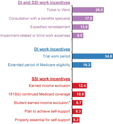 Bar chart with tabular version below.