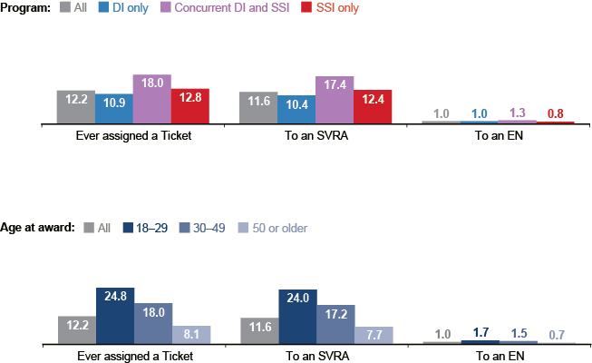 Two bar charts with tabular version below.