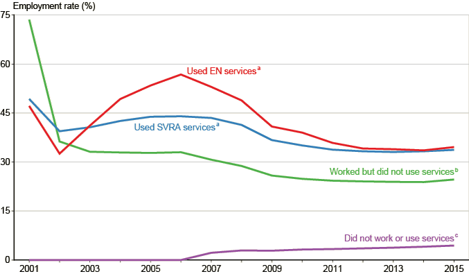 Line chart with tabular version below.