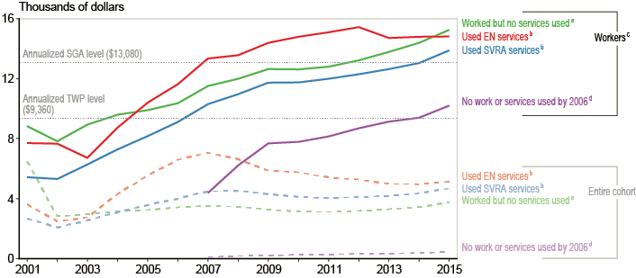 Line chart with tabular version below.