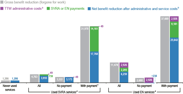 Bar chart with tabular version below.