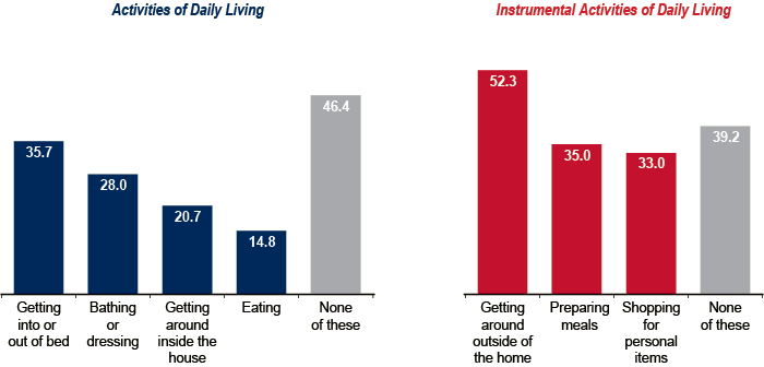 Bar chart with tabular version below.