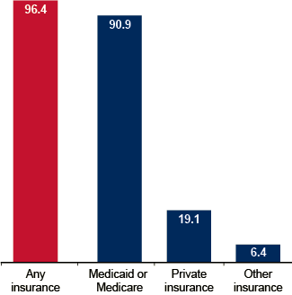 Bar chart. 96.4% reported any insurance. 90.9%, Medicaid or Medicare. 19.1%, private insurance. And 6.4%, other insurance.