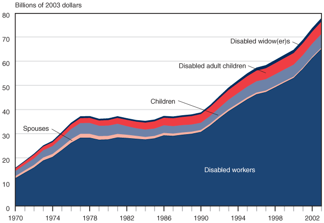 Social Security Benefit Chart