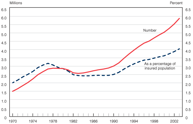 Social Security Percentage Chart