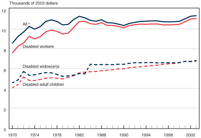 Social Security Disability Pay Chart