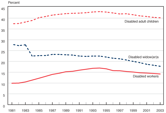 Ssi Income Chart