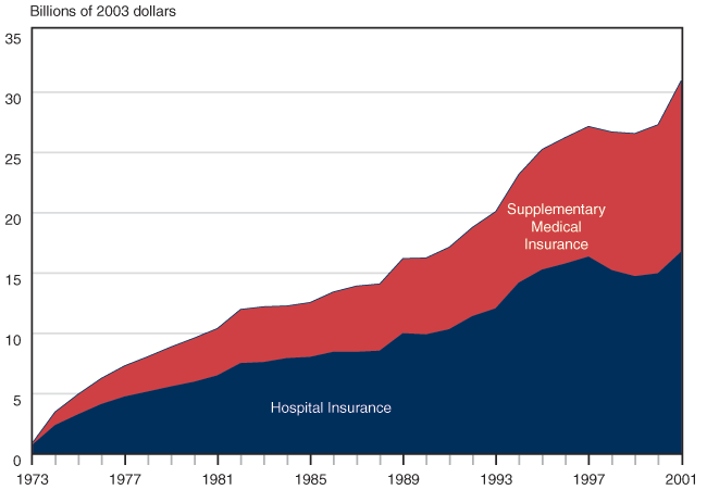 Medicare Cost Chart