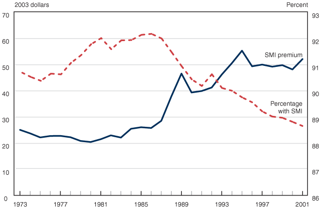 Line chart with tabular version below.