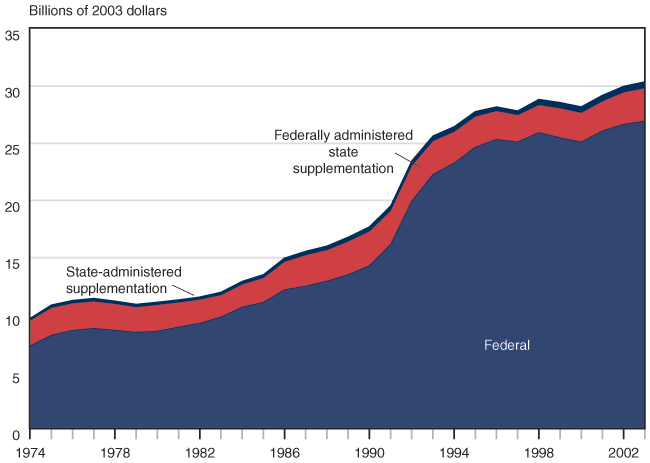 Social Security Disability Benefits Chart