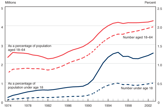 Line chart with tabular version below.