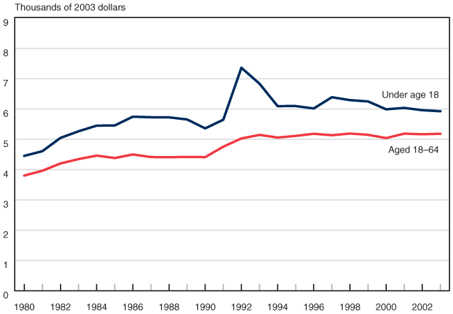 Us Cost Of Living Chart