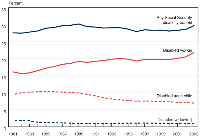 Ssi Disability Pay Chart