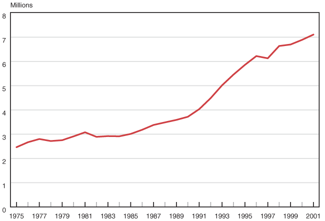 Line chart with tabular version below.