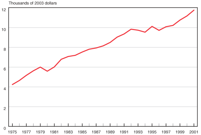 Line chart with tabular version below.