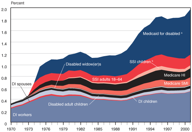 Area chart with tabular version below.