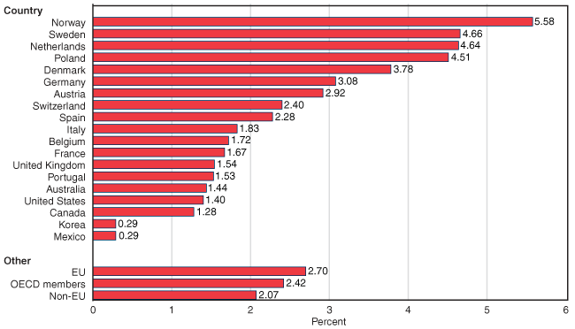 Bar chart with tabular version below.