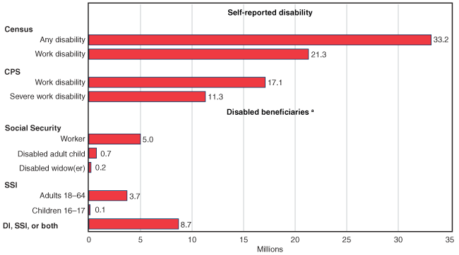 State Mandated Disability Chart