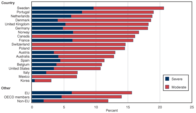 Bar chart with tabular version below.