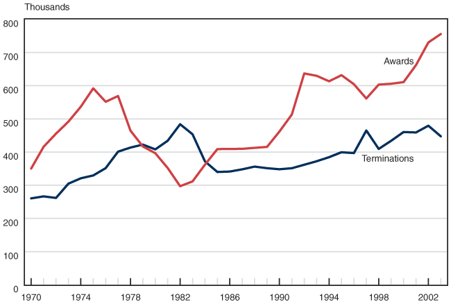 Line chart with tabular version below.