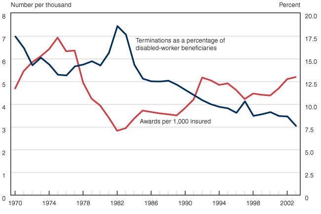 Line chart with tabular version below.