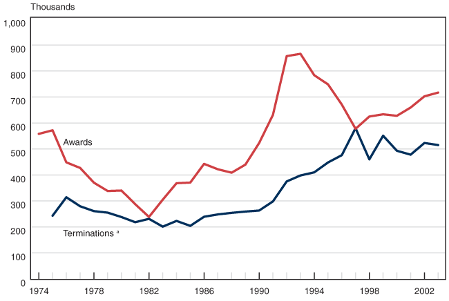 Line chart with tabular version below.