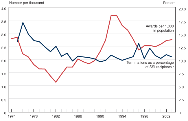 Line chart with tabular version below.