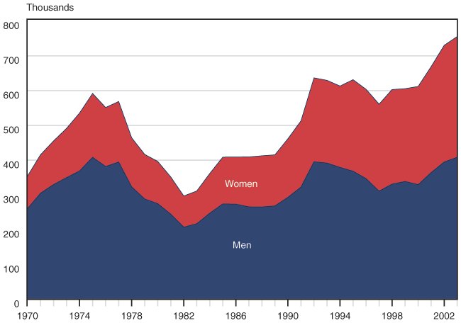 Area chart with tabular version below.