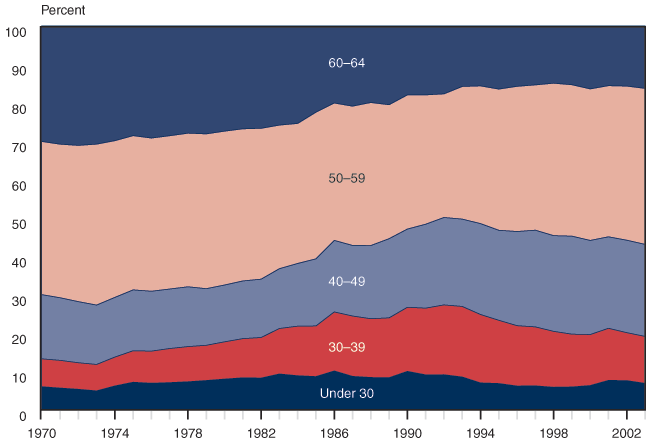 Area chart with tabular version below.