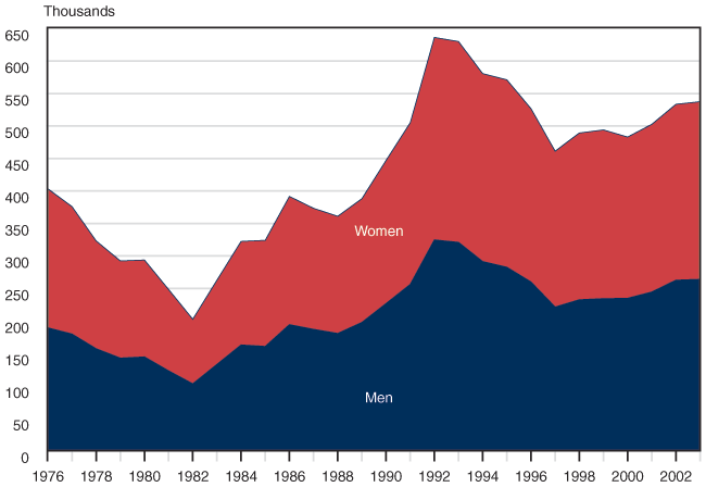 Area chart with tabular version below.