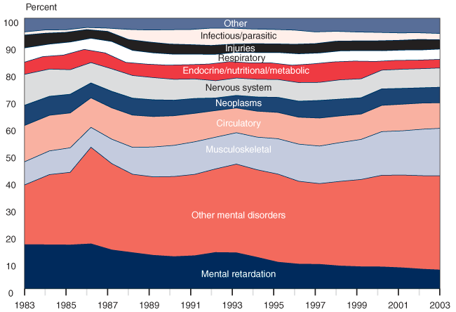 Area chart with tabular version below.