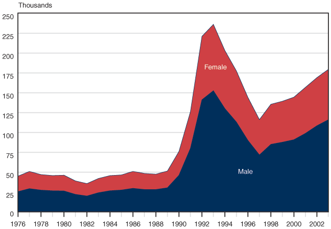 Area chart with tabular version below.