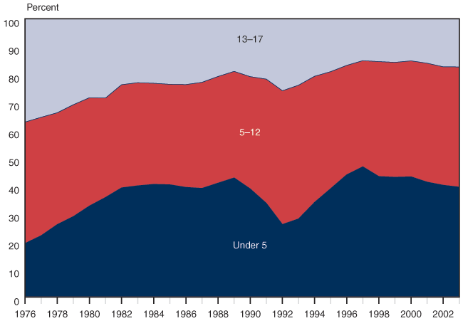 Area chart with tabular version below.