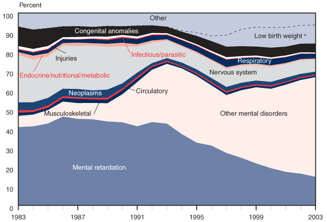 Area chart with tabular version below.